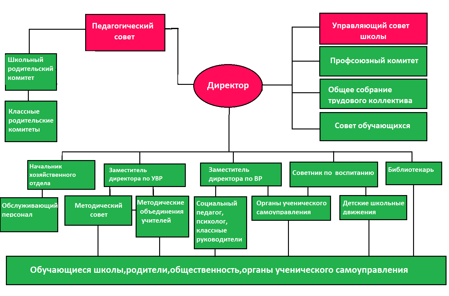 управляющий совет школы.
